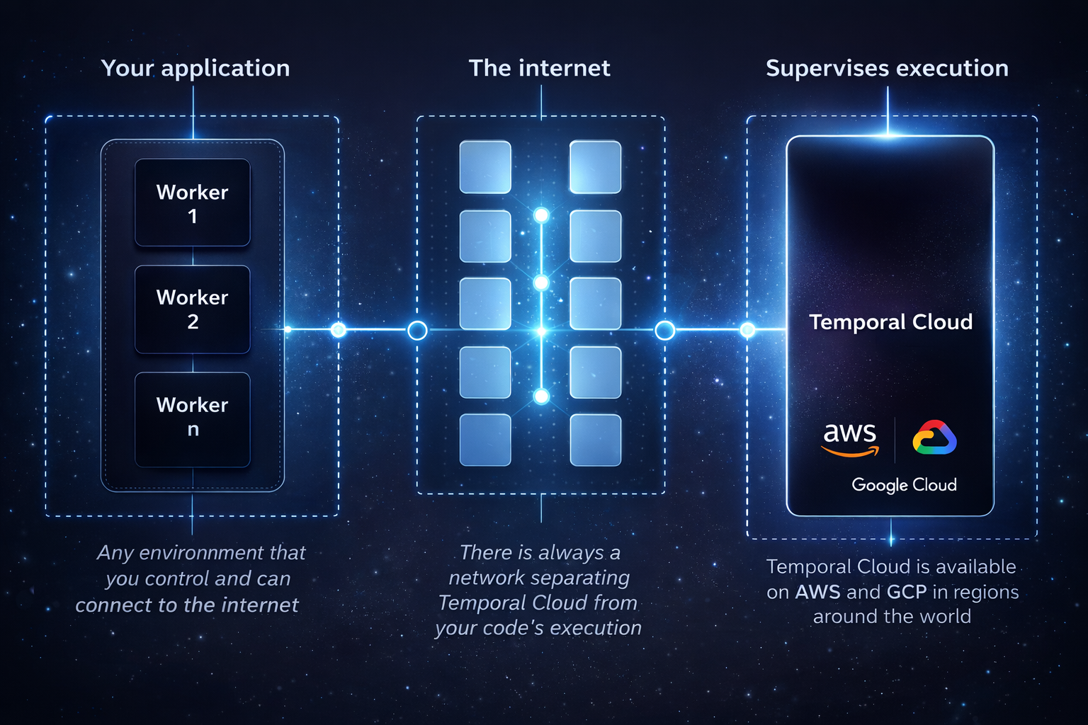 High-level system topology